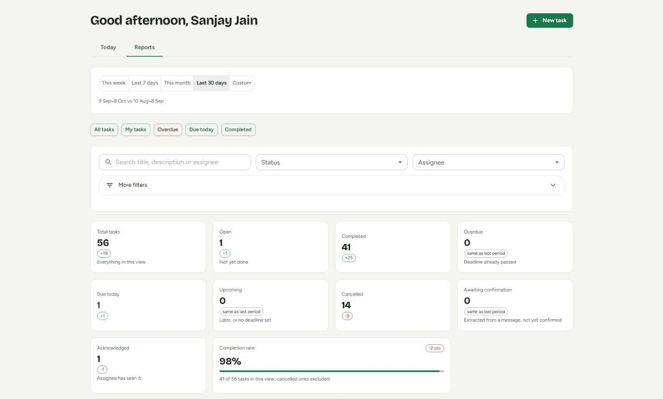 Fixo web dashboard showing period selector and tiles for total, open, completed, overdue, due today, upcoming, cancelled, awaiting confirmation, acknowledged and completion rate