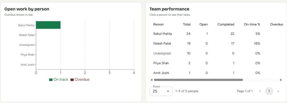 Fixo web dashboard: Open work by person bar chart and Team performance table with total, open, completed, on-time percentage, overdue now and completion per member
